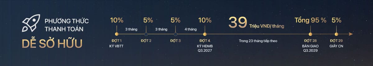 Phương án “Dễ sở hữu” – chia nhỏ dòng tiền theo tháng