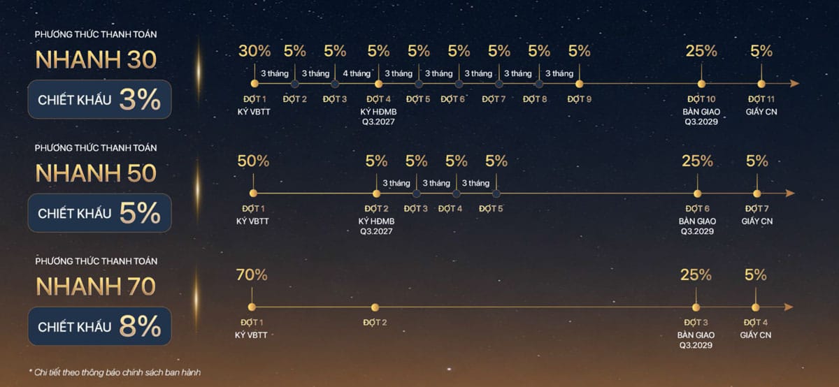 Thanh toán nhanh: chiết khấu từ 3% đến 8%