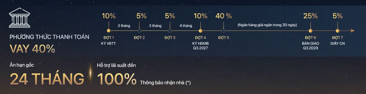 Phương án vay 40% dành cho khách hàng sử dụng đòn bẩy tài chính